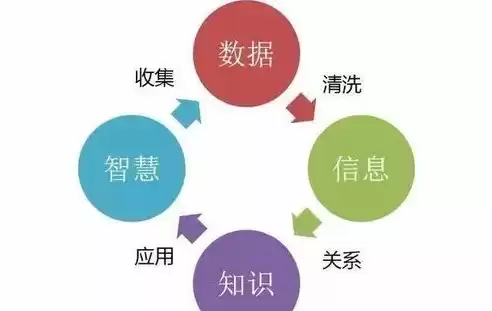 关于大数据理念说法错误的是，下面关于大数据治理要素的描述错误的是