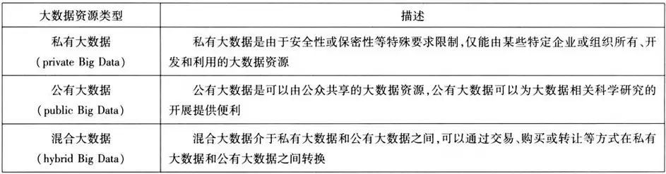 关于大数据理念说法错误的是，下面关于大数据治理要素的描述错误的是