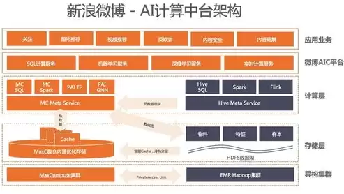 数据湖 数据仓库 数据中台，数据湖仓一体化顶层设计