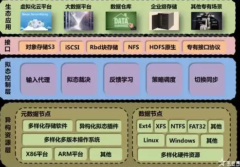 分布式存储技术有哪些，分布式存储设备有哪些