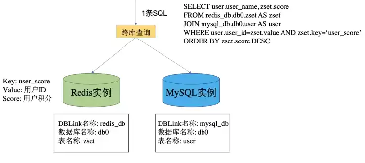 关系型数据库和非关系型举例说明怎么写，关系型数据库和非关系型举例说明