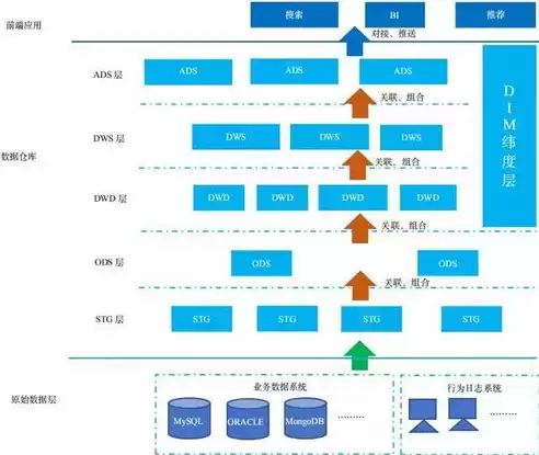 如何建立数据仓库管理系统，如何建立数据仓库