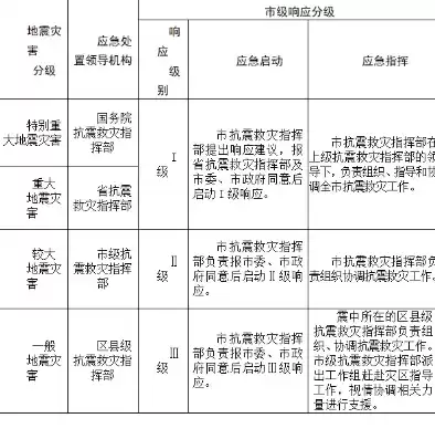 灾难恢复分成几级了，灾难恢复分成几级