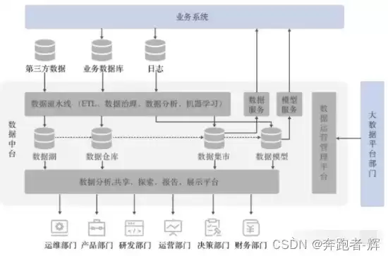 数据湖 数据仓库 数据中台，数据湖仓工具