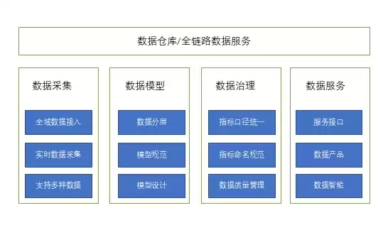 数据仓库有哪些体系架构组成的，数据仓库有哪些体系架构组成