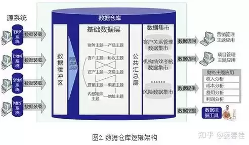 数据湖与数据仓库区别，数据湖数据仓库数据中台区别