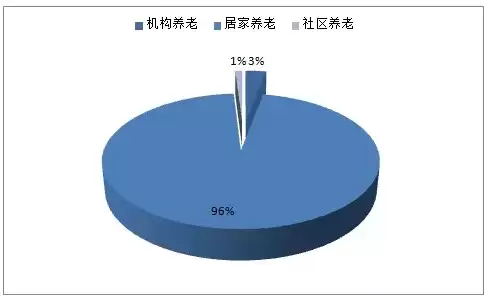 从事养老行业的前景，养老行业有前途吗