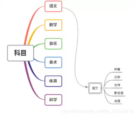 混合思维导图怎么做，混合思维导图