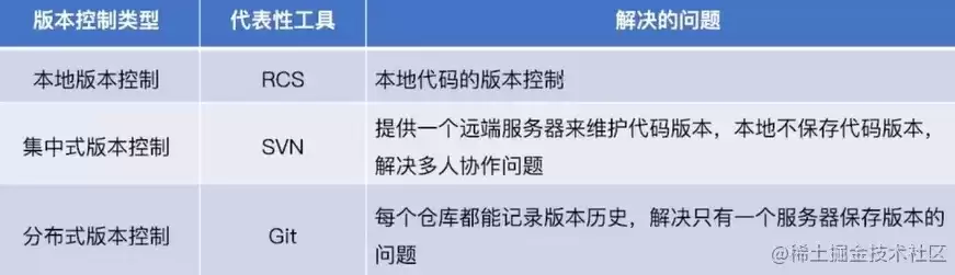 版本控制系统有哪些，版本控制系统会存储每个版本的全量副本吗