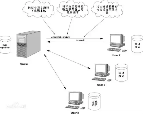 版本控制系统有哪些，版本控制系统会存储每个版本的全量副本吗