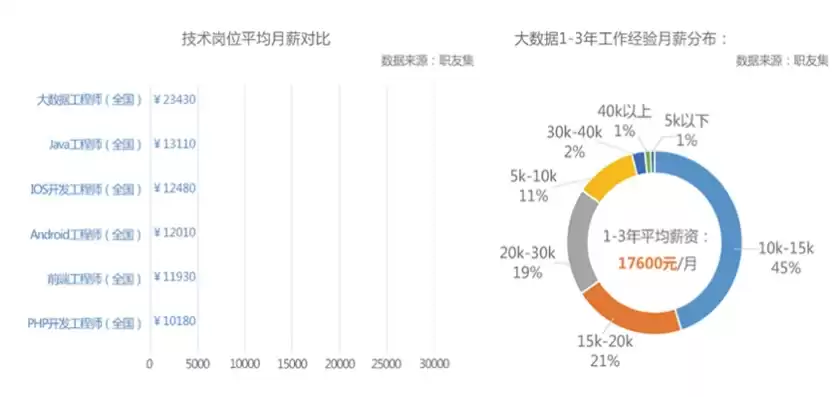 优创数据工资待遇怎么样，优创数据工资待遇