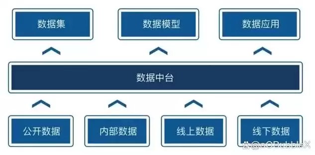 为数据中台构建提供基础大数据技术及配套数据工具，数据中台构建提供基础大数据技术及配套数据工具