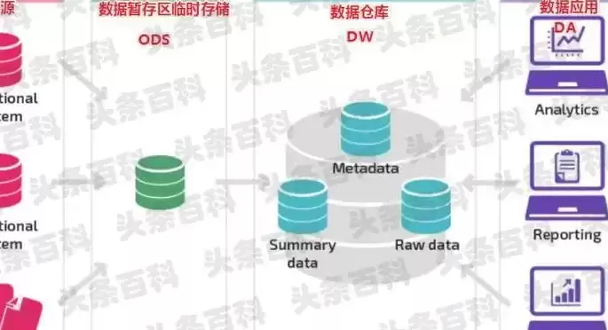 简要说明数据仓库的建立过程，数据仓库的建立可以从哪三个方面展开论述