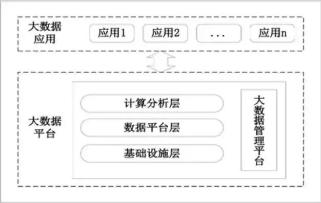 大数据计算范畴，大数据计算体系可归纳为三个基本层次