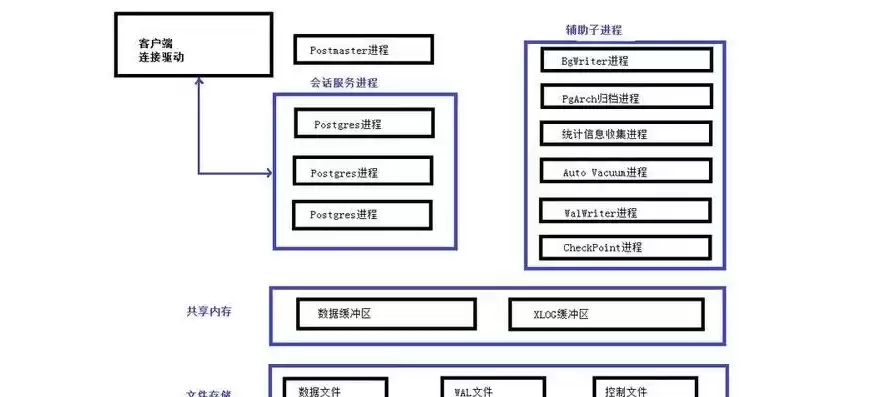 关系型数据库系统的构成，关系型数据库系统有哪些功能