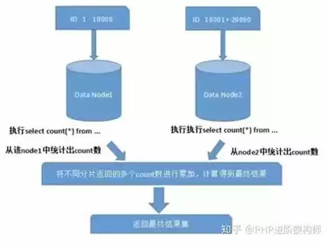 数据仓库存储的数据是，数据仓库的数据存储层次包括哪些