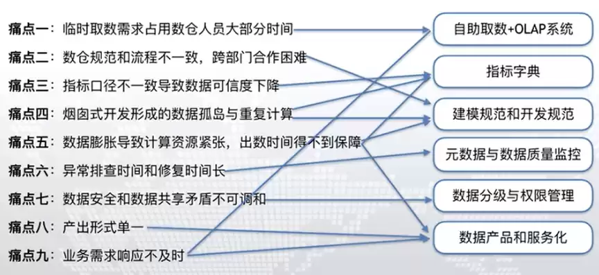 数据仓库存储的数据是，数据仓库的数据存储层次包括哪些