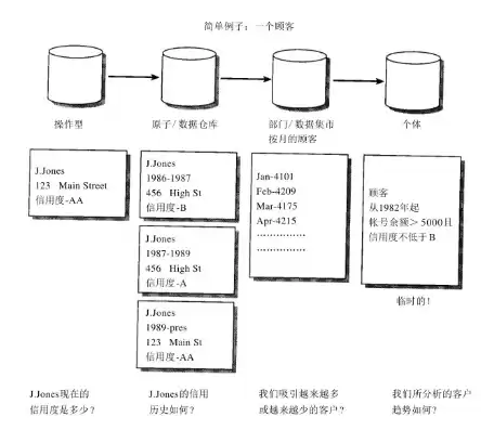 数据仓库存储的数据是，数据仓库的数据存储层次包括哪些