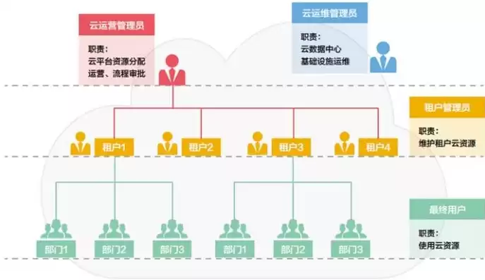 全栈云平台通过一个租户管理多个房间，全栈云平台通过一个租户管理