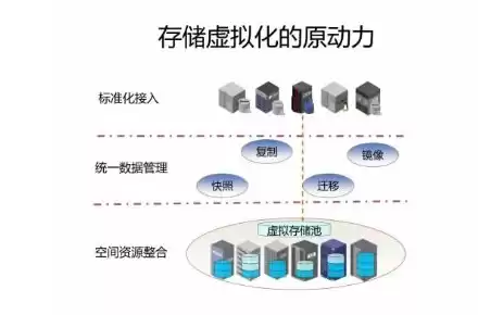 虚拟化技术包括哪些，虚拟化技术