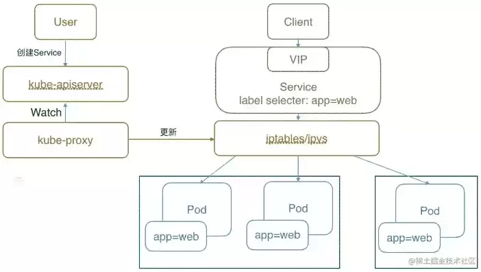 k8s service 负载均衡策略 主备，k8s service 负载均衡策略