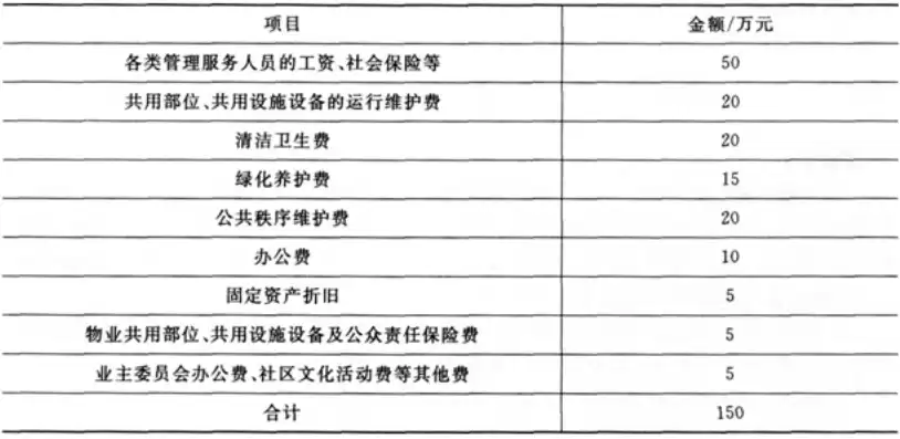 物业基础服务费是什么，物业开的基础设施服务费属于什么科目