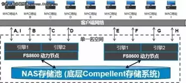 CFS存储和COS存储nas，cfs存储