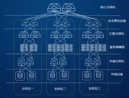 超融合架构适用场景，超融合架构和传统架构的区别知乎