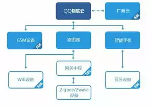 云存储定义及涉及到的智能技术是什么样的，云存储定义及涉及到的智能技术是什么