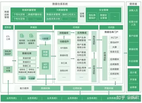 数据仓库的数据存储层次包括，数据仓库的数据存储层次