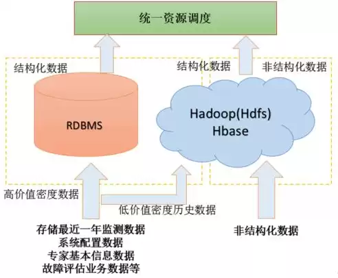 数据仓库的数据存储层次包括，数据仓库的数据存储层次