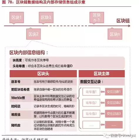 分布式存储是区块链的未来，分布式存储数字货币