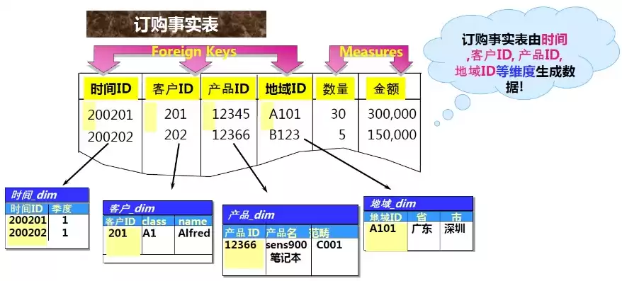 数据仓库的维度表有哪些，数据仓库中维度是什么意思