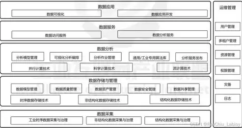 工业大数据分析平台技术架构包括哪些，工业大数据分析平台技术架构包括