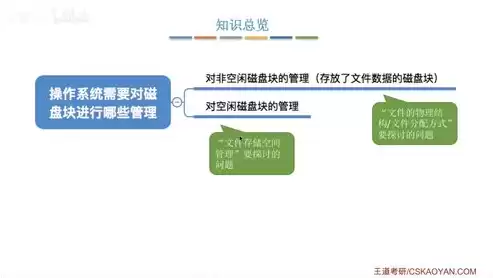 文件存储空间的管理方法有几种类型，文件存储空间的管理方法有几种