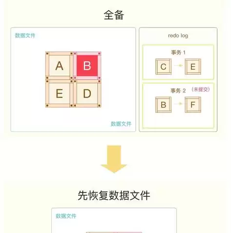 数据备份策略有哪几类,并简要说明恢复的理由，数据备份与恢复策略概念是什么类型