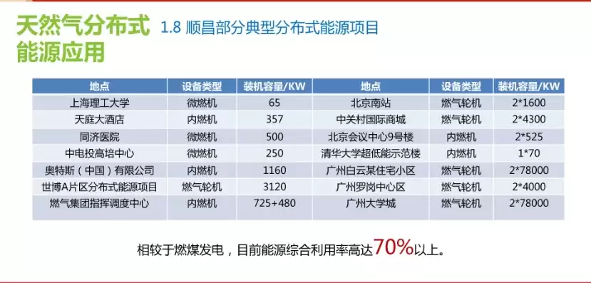 燃气分布式供能站设计规范，燃气分布式能源站运行规程