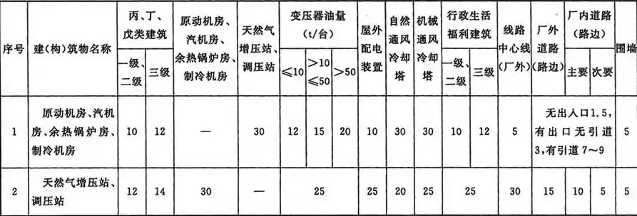 燃气分布式供能站设计规范，燃气分布式能源站运行规程