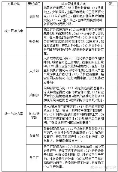 成本优化怎么做，成本优化方案怎么写最好