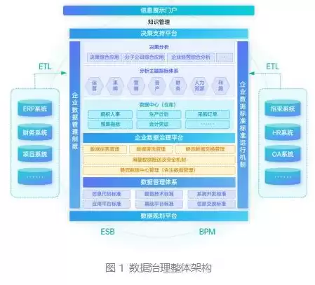 数据治理工作的主要目的是，数据治理工作的主要目的