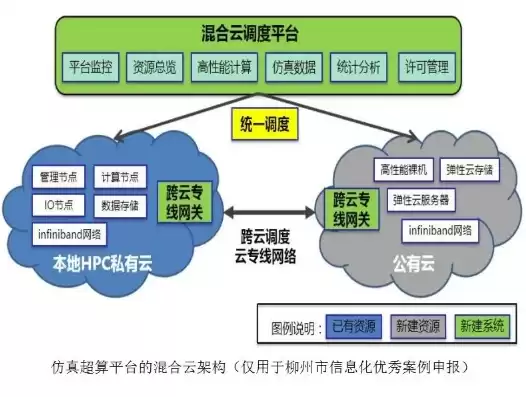 混合云平台设计实例详解解析，混合云平台设计实例详解解析