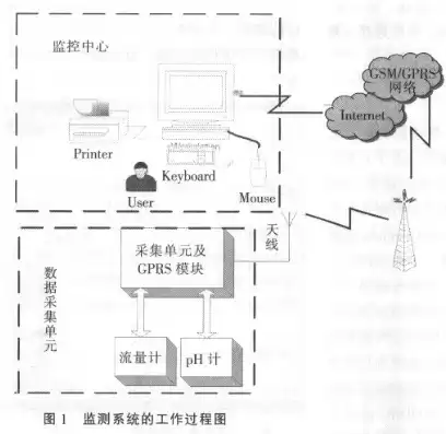 温度数据采集系统国内外研究现状及对策，温度数据采集系统国内外研究现状