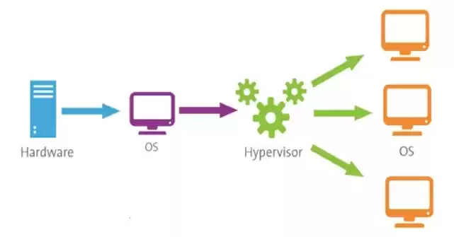 虚拟化原理为，虚拟化原理
