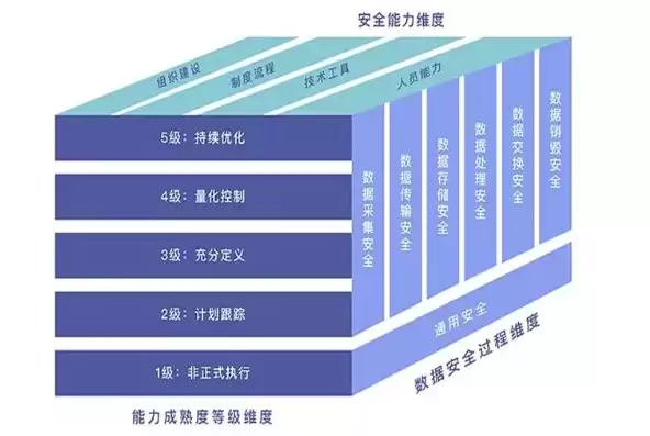 数据安全等级顺序排列，数据安全等级顺序