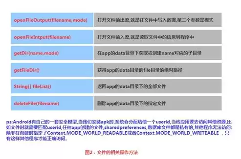 文件的存储管理有哪几种方法，文件存储方式有哪几种方式