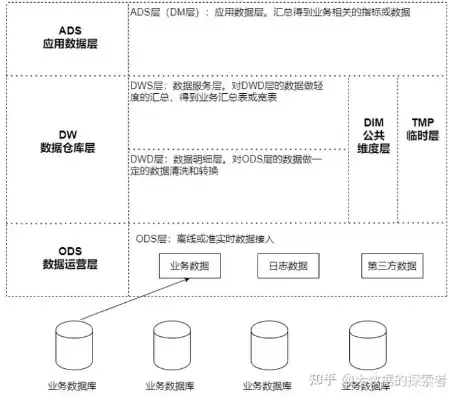 数据仓库分几层组成，数据仓库分几层