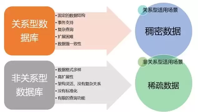 非关系型数据库作用，非关系型数据库的认识和应用