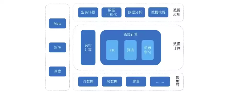 数据仓库模型结构，数据仓库模型架构