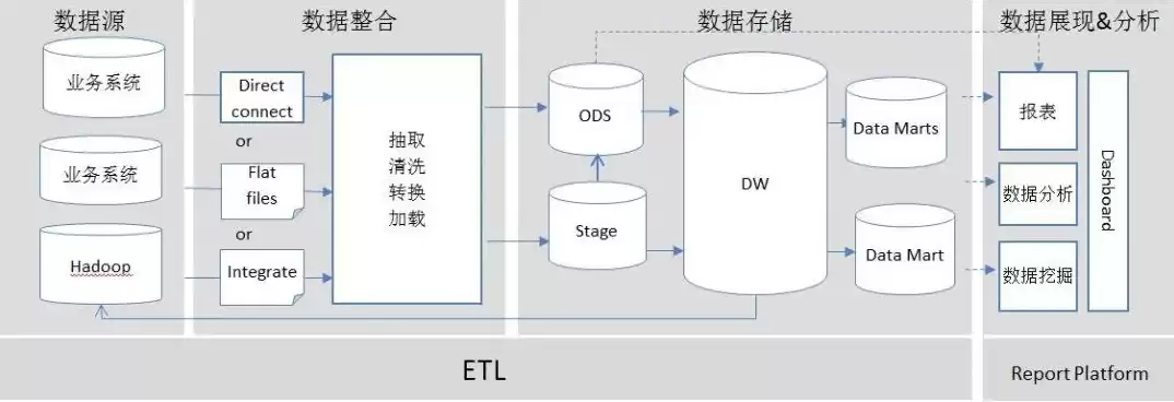 数据仓库模型结构，数据仓库模型架构