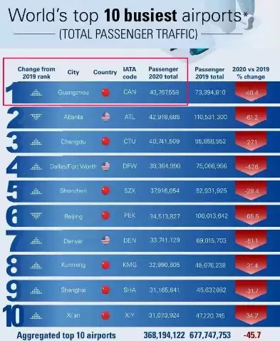 2020上半年大兴机场吞吐总量排行，大兴机场吞吐量排名全球第几